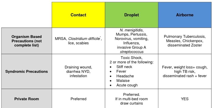 Nursing precautions